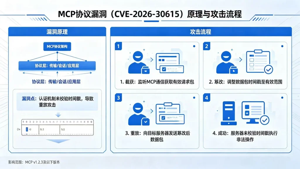 MCP 协议漏洞配图 - STDIO 协议设计缺陷与横向移动攻击原理展示
