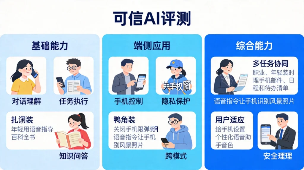 可信AI评测三大维度:基础能力、端侧应用、综合能力,横向三列信息图
