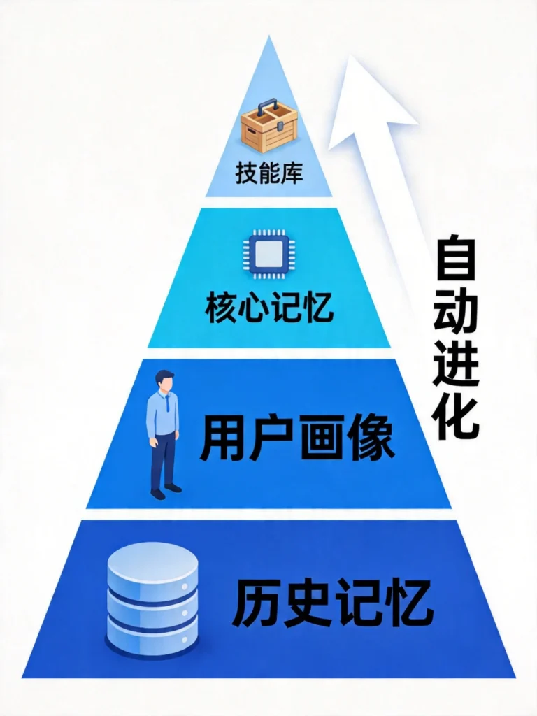 四层记忆架构倒金字塔:历史记忆→用户画像→核心记忆→技能库,右侧标注"自动进化"