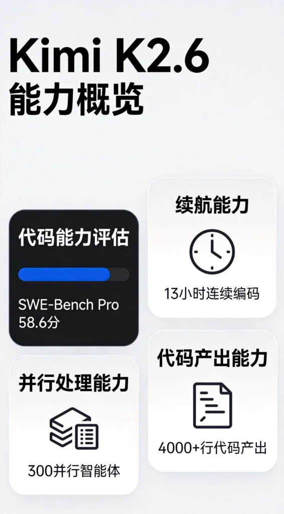 Kimi K2.6核心能力扁平仪表盘,SWE-Bench Pro 58.6分、13小时持续编码、300并行智能体数据卡片