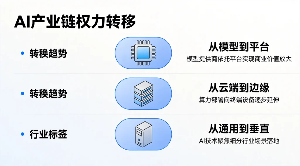 AI产业链权力转移图，展示从模型到平台、从云端到边缘、从通用到垂直三大转移趋势