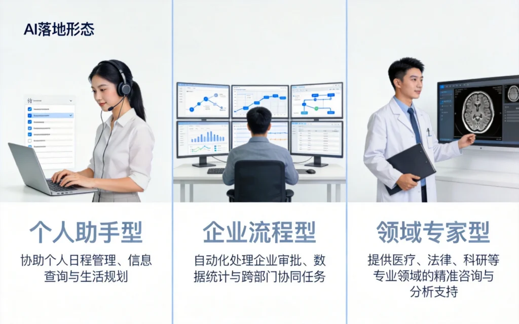 AI Agent三种落地形态对比图,展示个人助手型、企业流程型、领域专家型三类应用场景与特点