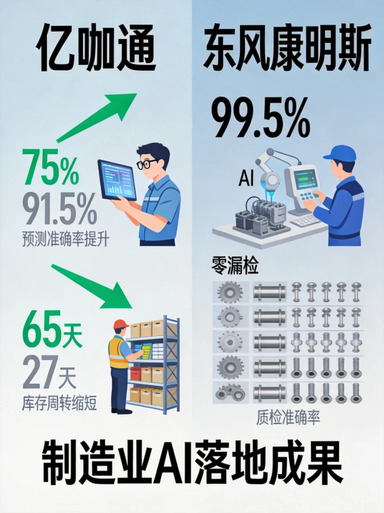 制造业AI落地成果对比，亿咖通预测准确率与库存周转提升、东风康明斯质检准确率99.5%零漏检