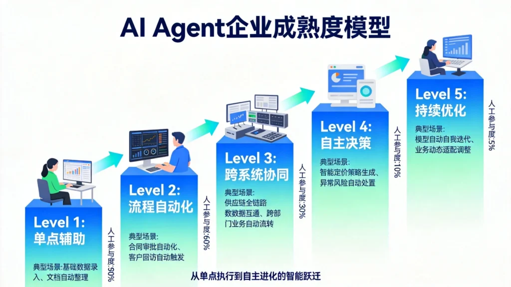 AI Agent企业成熟度模型五级进阶路径图，从单点辅助到持续优化的演进展示