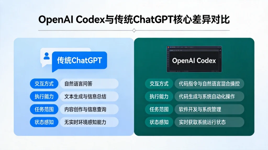OpenAI Codex与传统AI能力对比图,交互方式与执行能力的维度展示