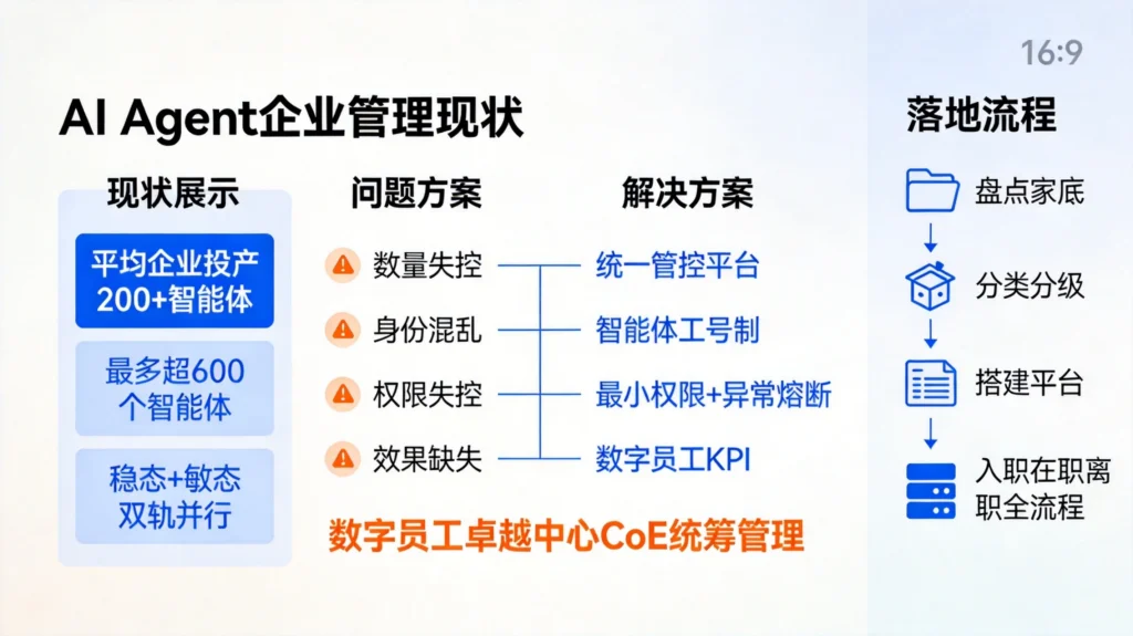 AI Agent企业管理四大挑战解析，200+智能体需建立身份治理与熔断机制