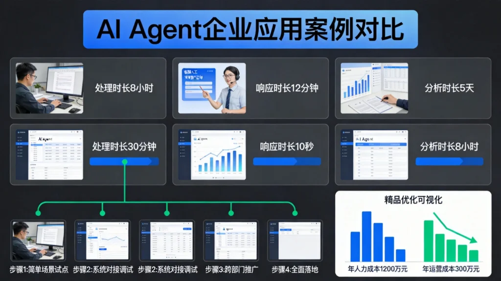 AI Agent企业落地三大案例，工作流自动化效率提升60倍数据可视化