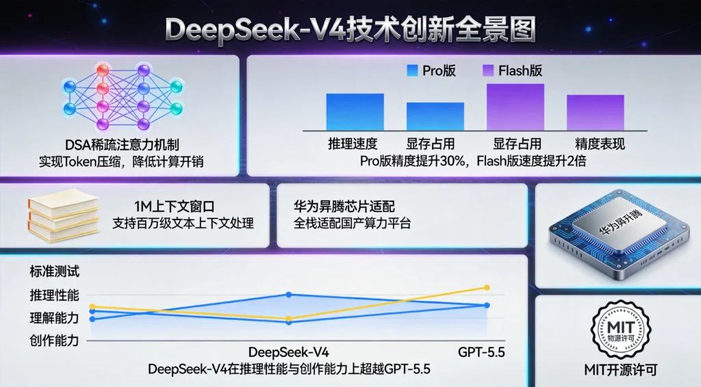 DeepSeek-V4技术架构解析，DSA稀疏注意力与华为昇腾适配开创国产AI新纪元