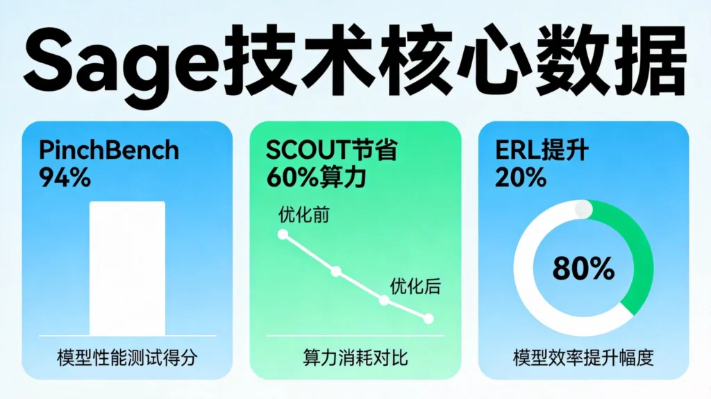 Sage核心技术突破：PinchBench 94%完成率、SCOUT节省60%算力、ERL提升20%任务完成率