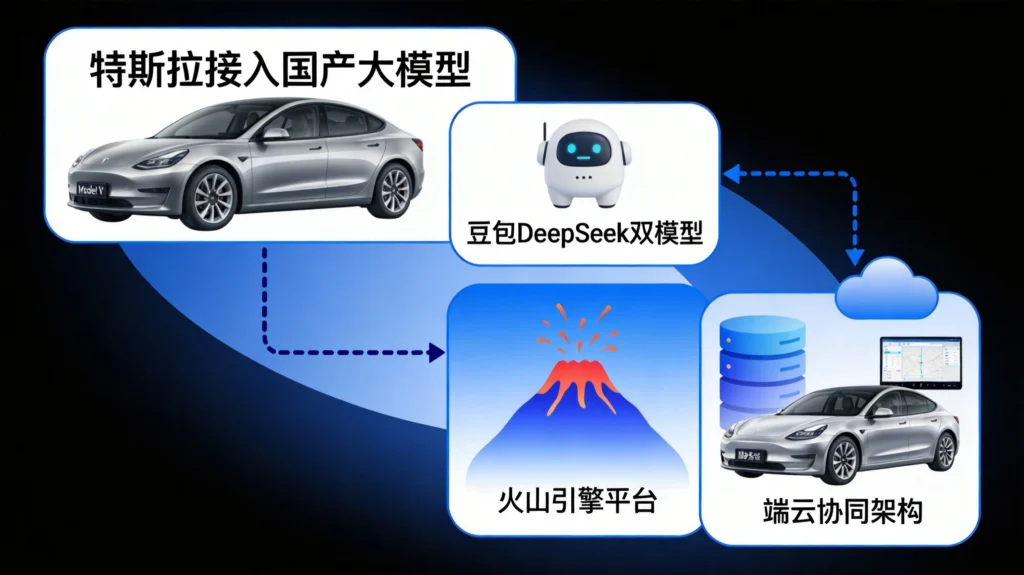 特斯拉车机接入国产大模型架构：豆包与DeepSeek通过火山引擎实现端云协同