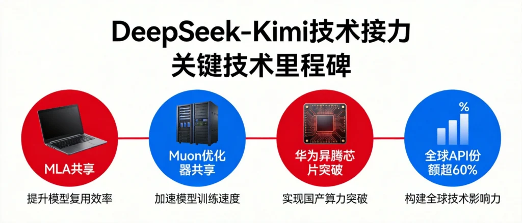 DeepSeek与Kimi技术接力信息图，MLA与Muon共享及华为昇腾突破与全球API占比示意图