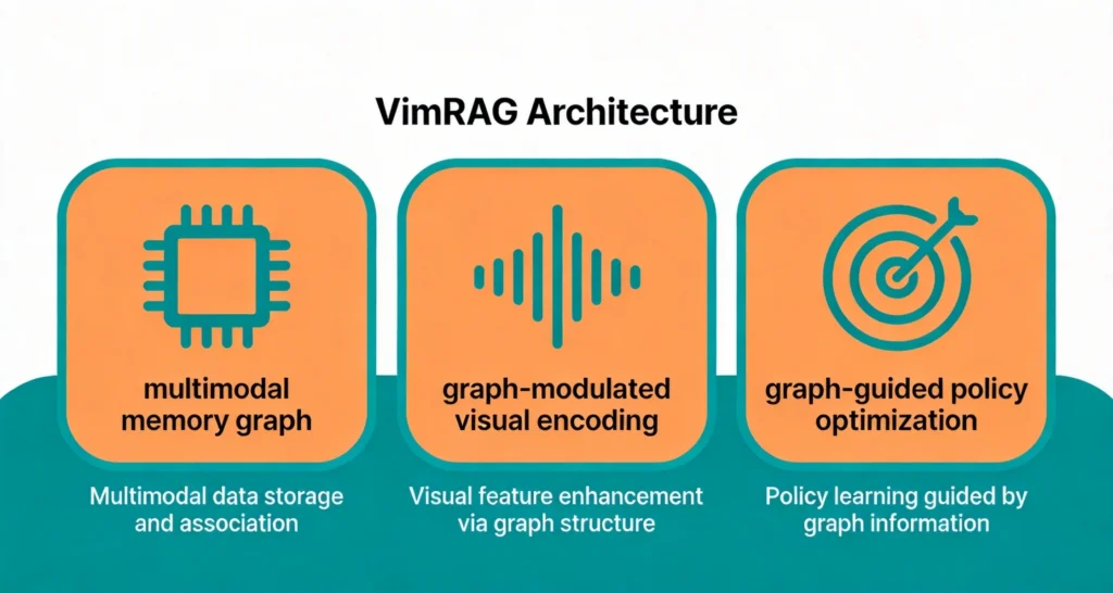 VimRAG架构信息图，多模态记忆图与图调制视觉编码及策略优化三大模块示意图