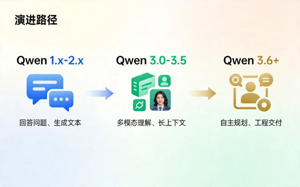 从聊天到干活,国产大模型三阶段能力演进路径