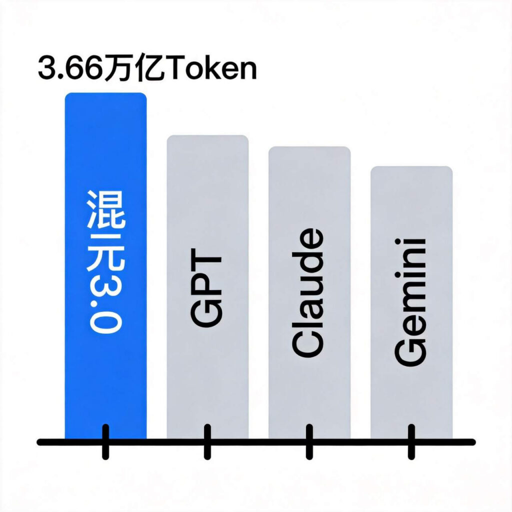 OpenRouter榜单排名图 3.66万亿