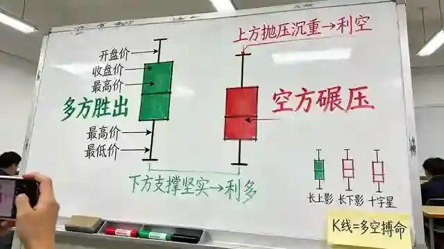 K线蜡烛图白板教学