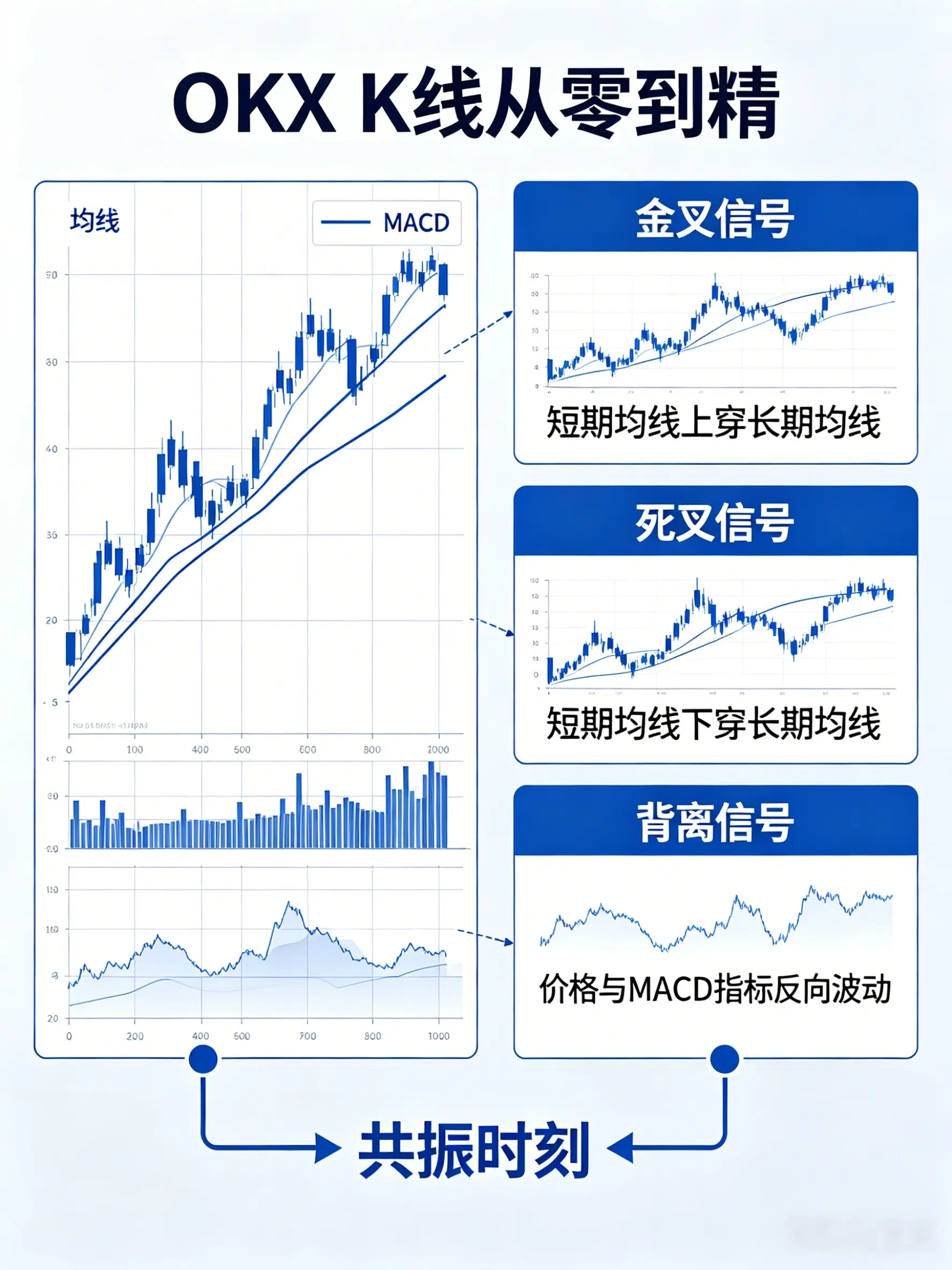 OKX K线从零到精:均线+MACD组合策略,新手也能看懂主力动向