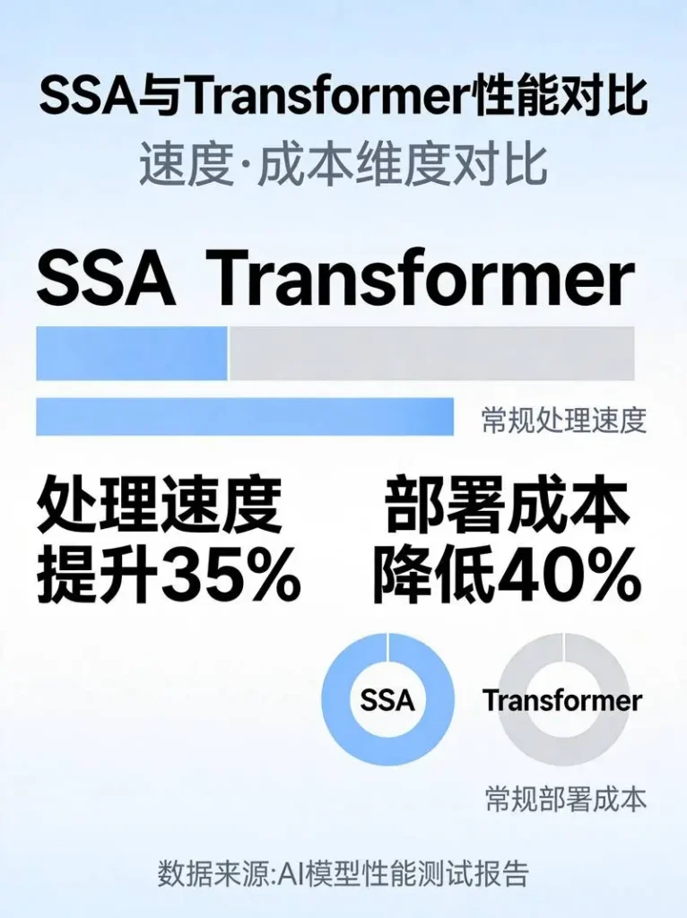SSA与Transformer性能对比配图
