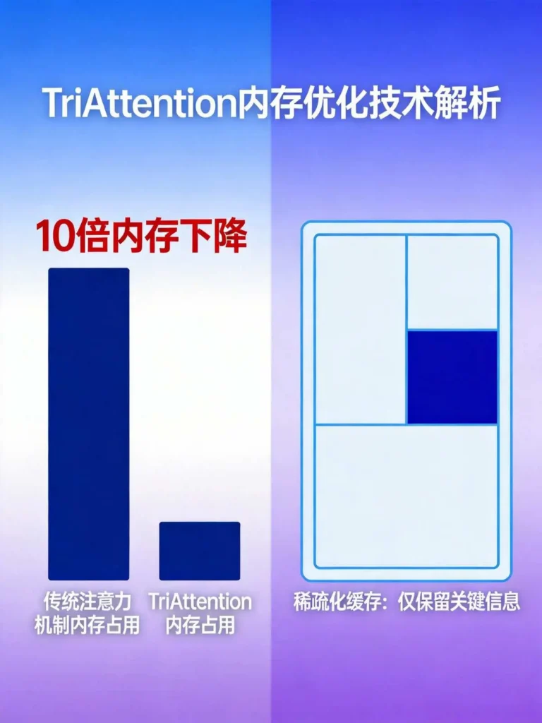 KV缓存内存直降10倍对比图
