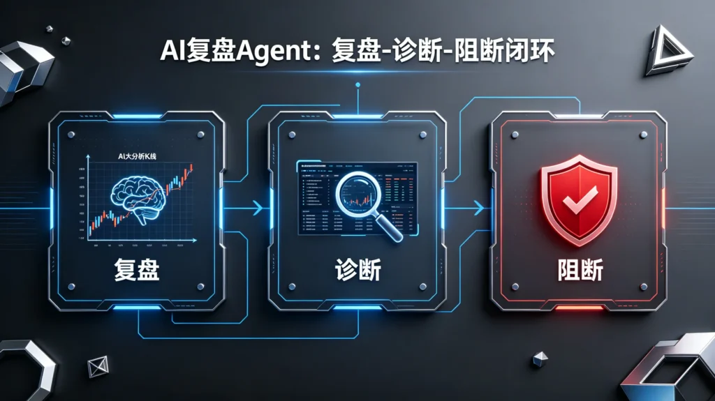 AI 复盘 Agent 闭环