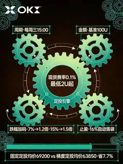 没时间盯盘?2026OKX自动定投3分钟设置教程,智能定投参数优化实操