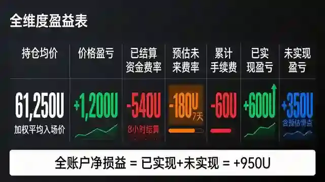 全维度损益表7列面板