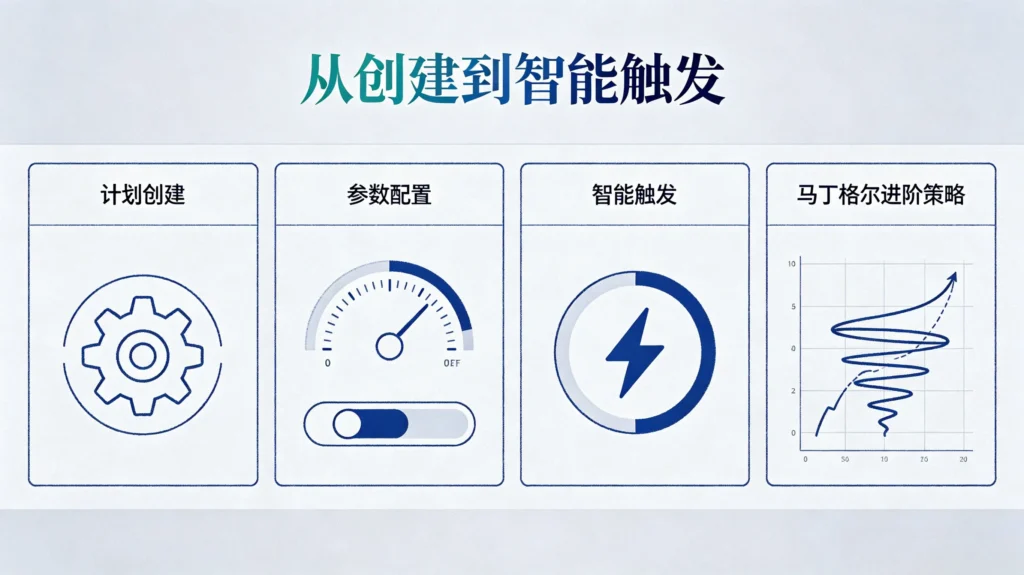 OKX 定投操作链路图