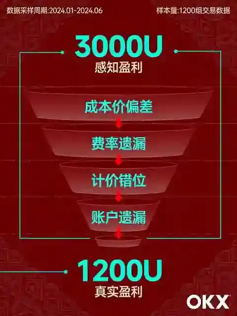 欧意/OKX一键算盈亏，为什么90%的人输进去的数字是错的