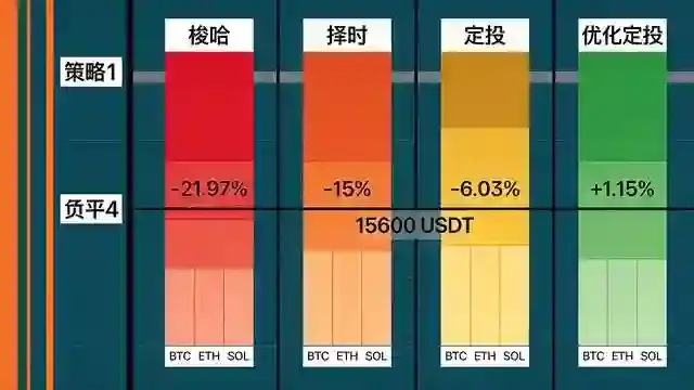 四策略收益对照面板