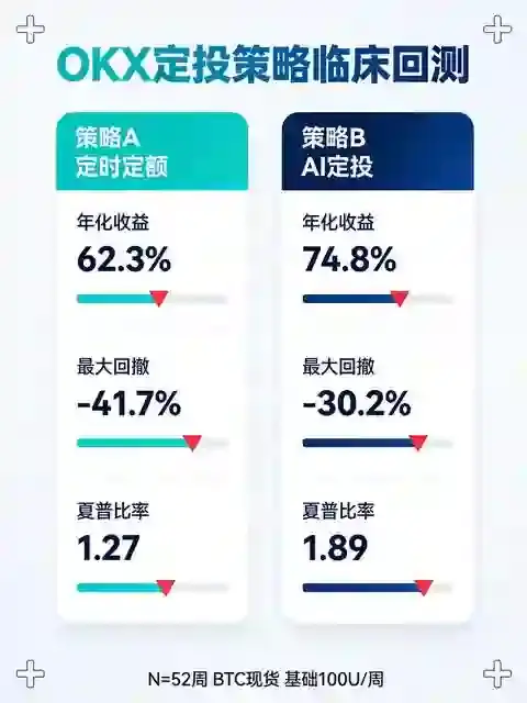 欧意OKX定投策略回测:用AI算法PK定时定额,哪种收益率更高?