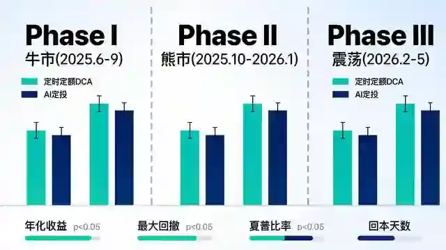 三阶段定投对照试验