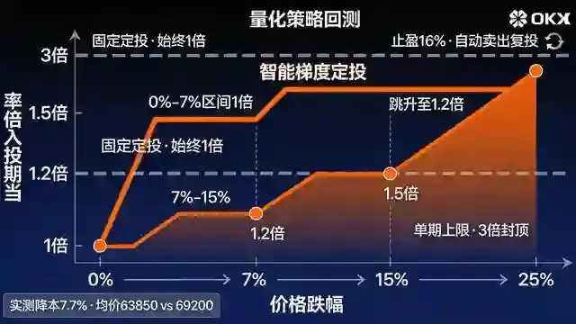 梯度加码阶梯曲线图