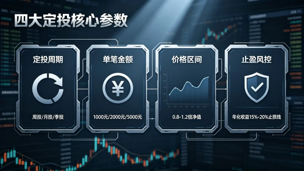 四大定投核心参数